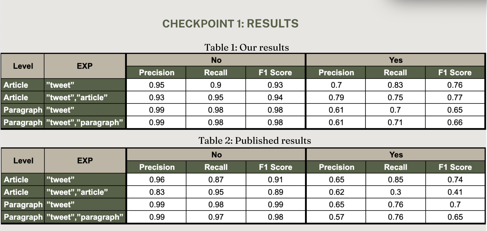 Results Table