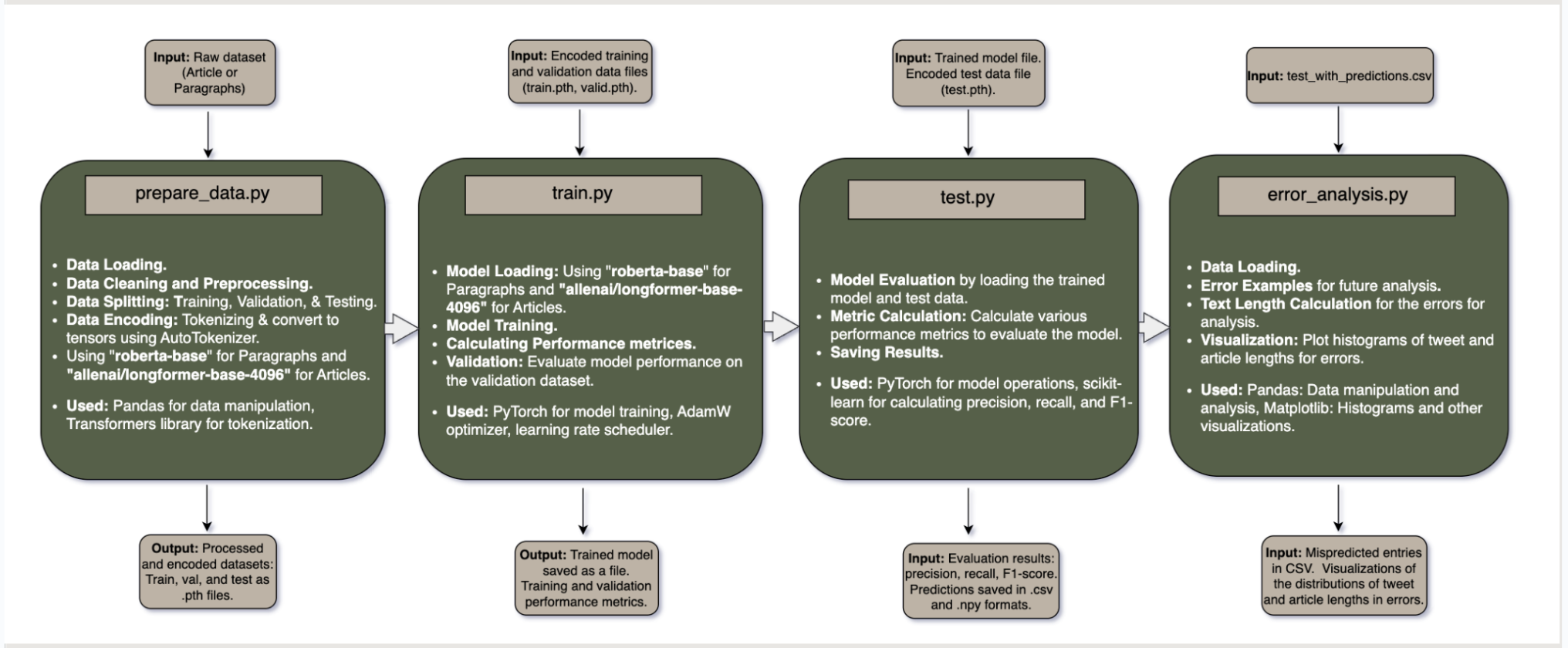 Methodology Workflow