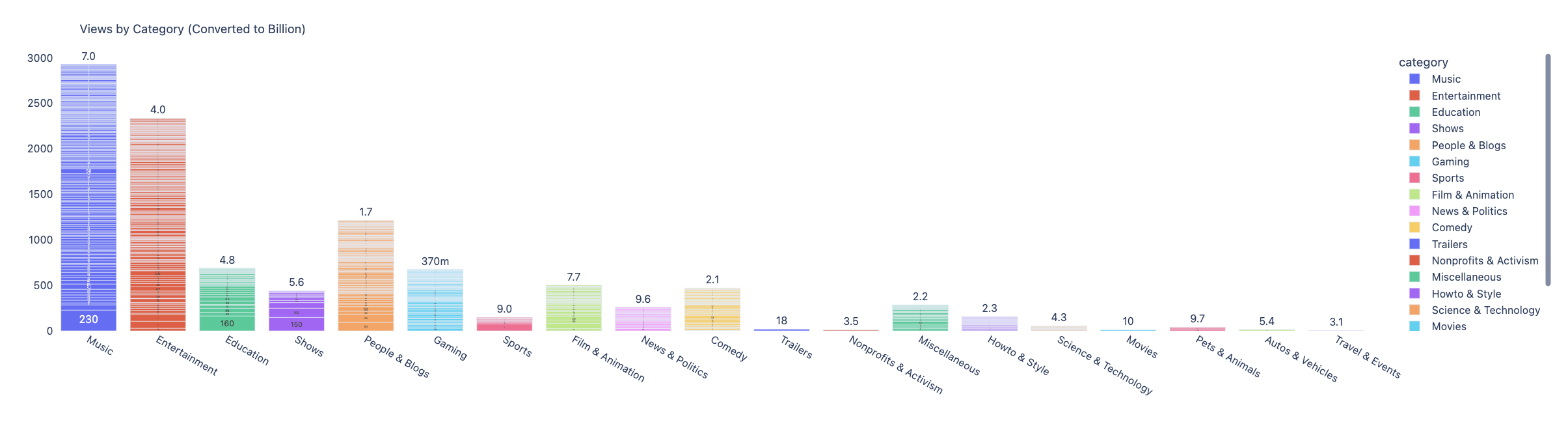 Views by Category