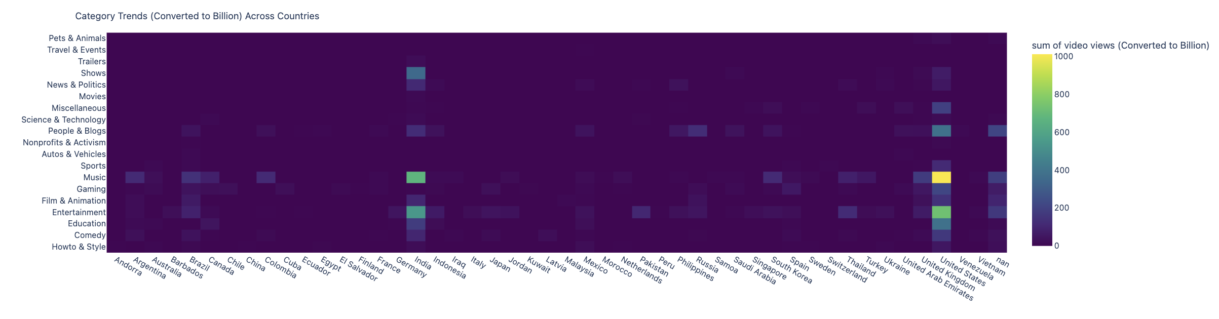Category Trends Across Countries