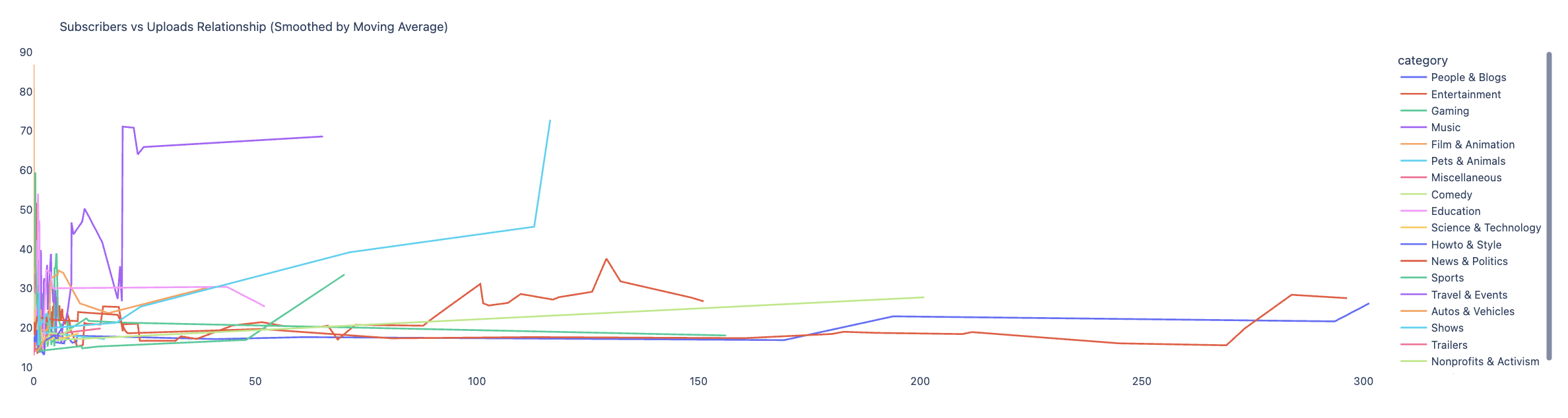 Subscribers vs Uploads Growth
